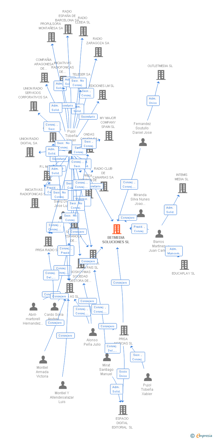 Vinculaciones societarias de BETMEDIA SOLUCIONES SL