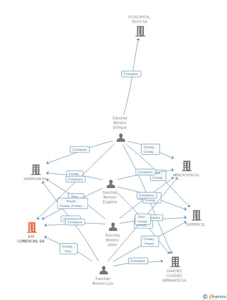 Vinculaciones societarias de 6 H COMERCIAL SA