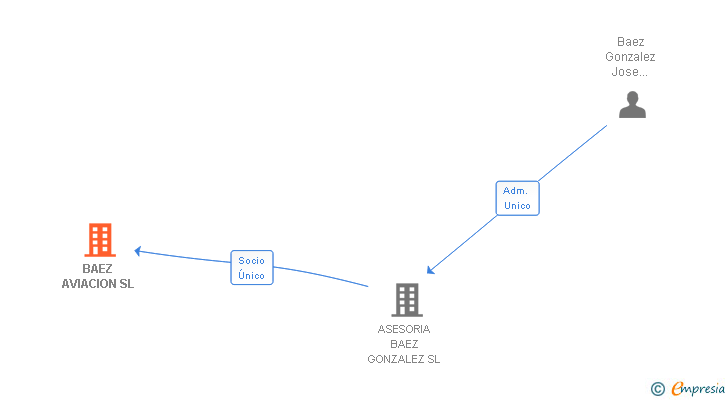 Vinculaciones societarias de BAEZ AVIACION SL