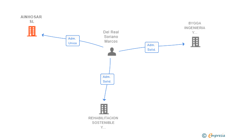 Vinculaciones societarias de AINHOSAR SL