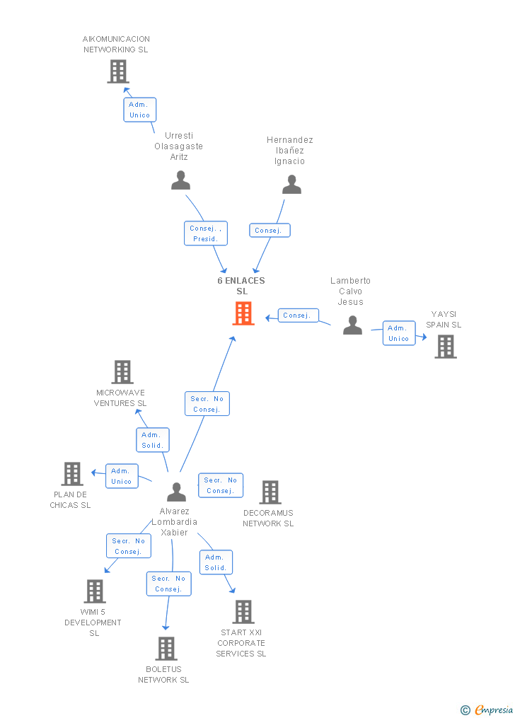 Vinculaciones societarias de 6 ENLACES SL