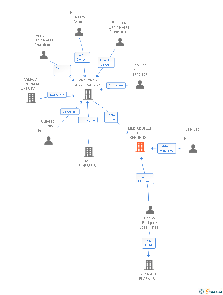 Vinculaciones societarias de MEDIADORES DE SEGUROS AL ANDALUS SL