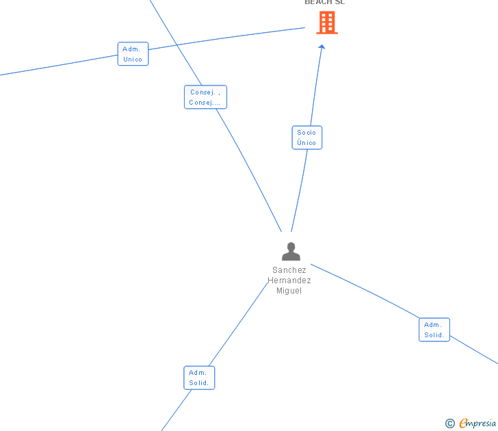 Vinculaciones societarias de SANTA CLARA BEACH SL
