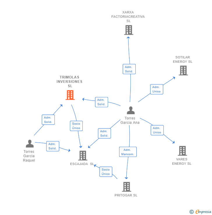 Vinculaciones societarias de TRIMOLAS INVERSIONES SL