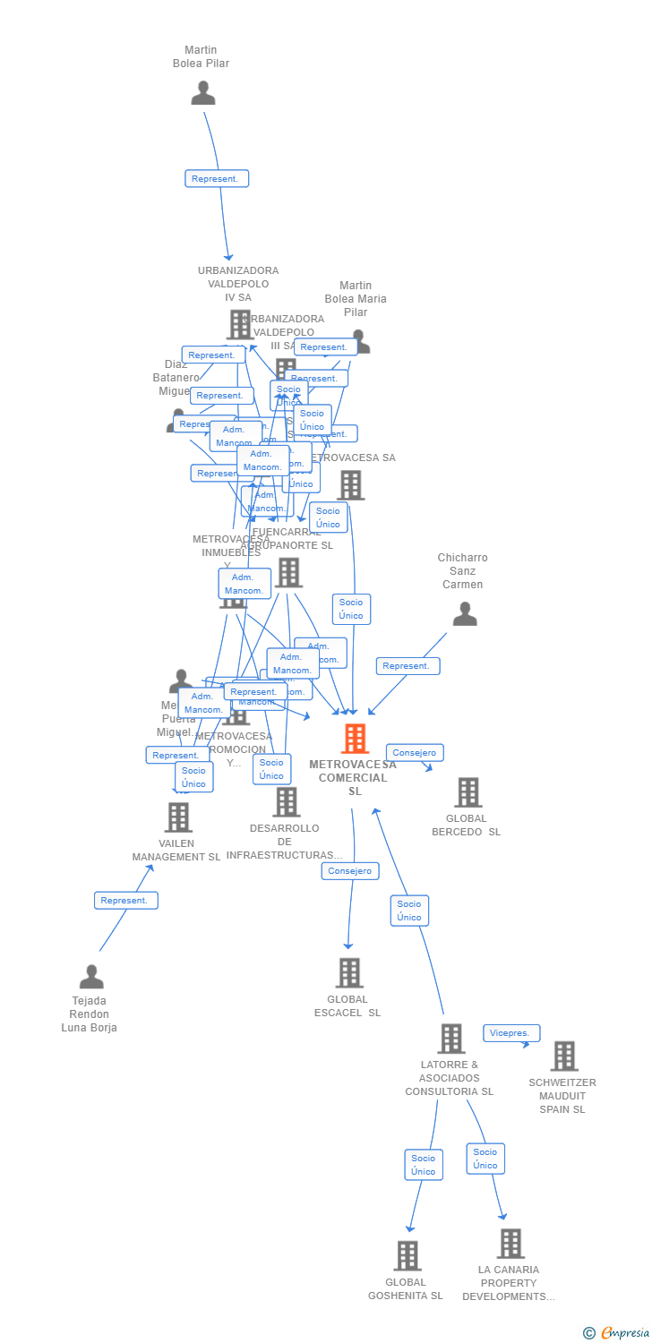 Vinculaciones societarias de METROVACESA COMERCIAL SL