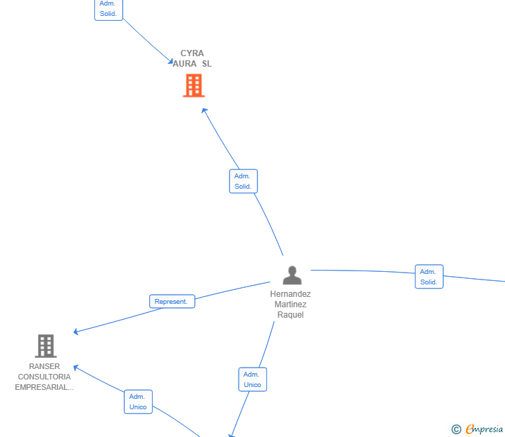 Vinculaciones societarias de CYRA AURA SL
