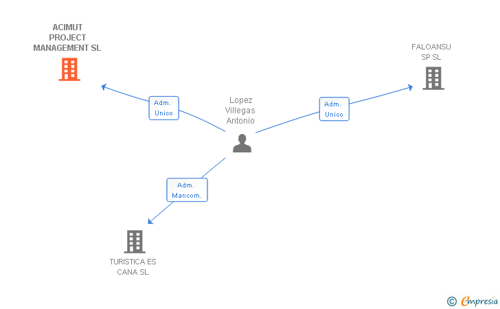Vinculaciones societarias de ACIMUT PROJECT MANAGEMENT SL