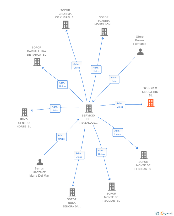 Vinculaciones societarias de SOFOR O CRUCEIRO SL