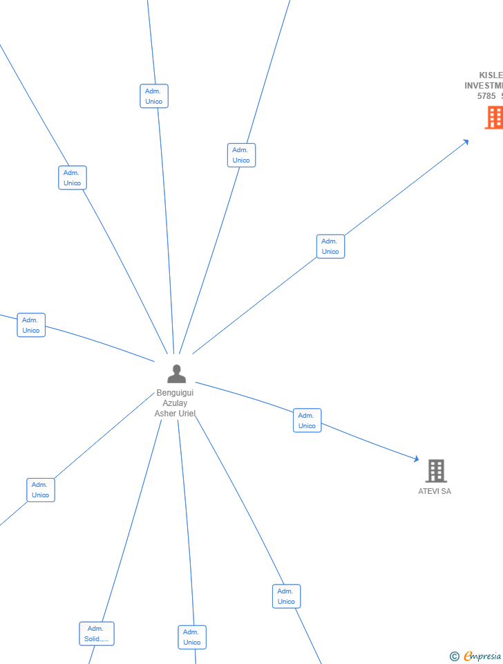 Vinculaciones societarias de KISLEV INVESTMENTS 5785 SL