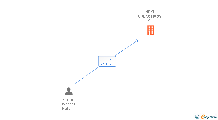 Vinculaciones societarias de NEKI CREACTIVOS SL