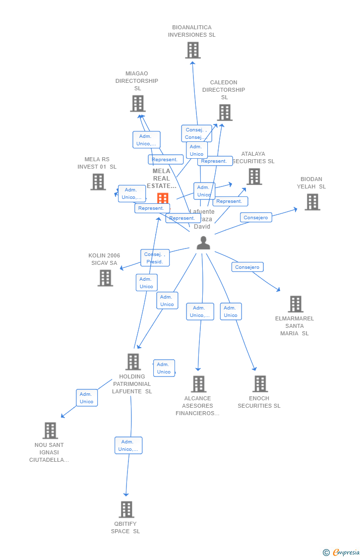 Vinculaciones societarias de MELA REAL ESTATE INVER SL