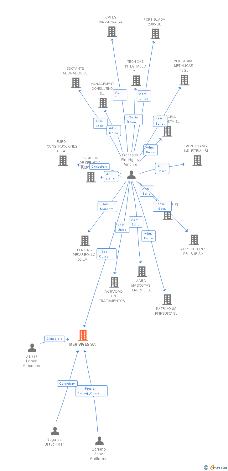 Vinculaciones societarias de IDEA VIVES SA