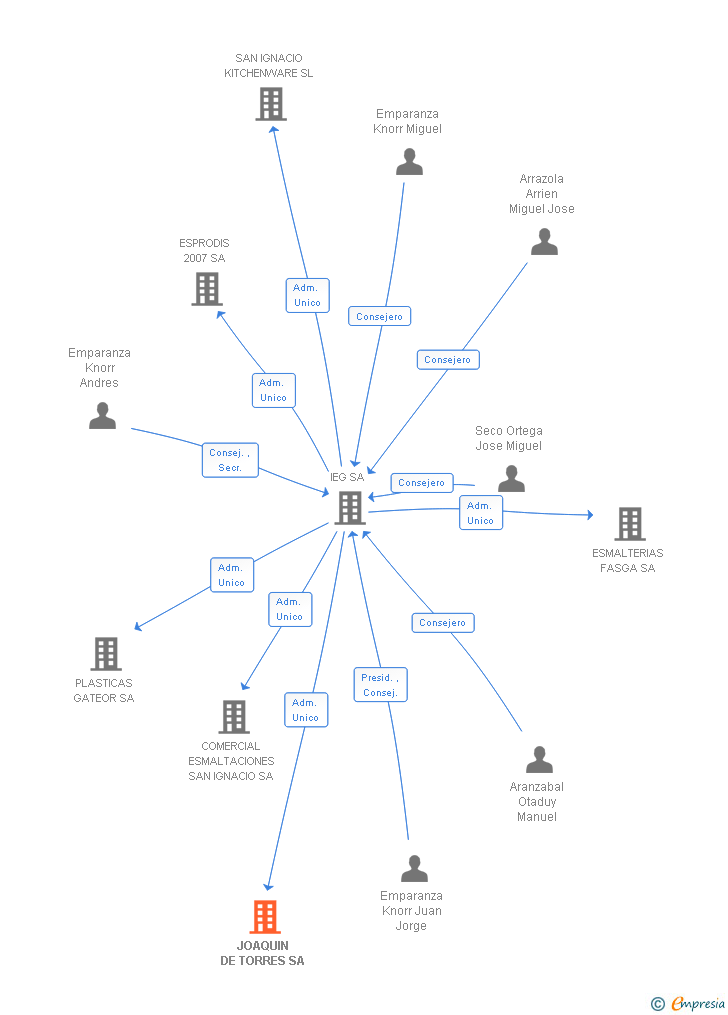 Vinculaciones societarias de JOAQUIN DE TORRES SA