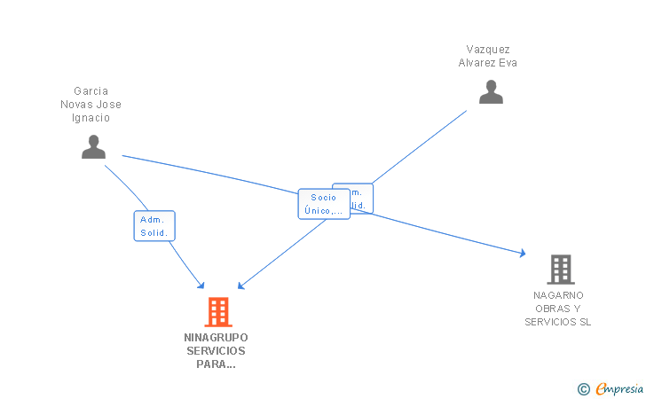 Vinculaciones societarias de NINAGRUPO SERVICIOS PARA CONSTRUCCION SL