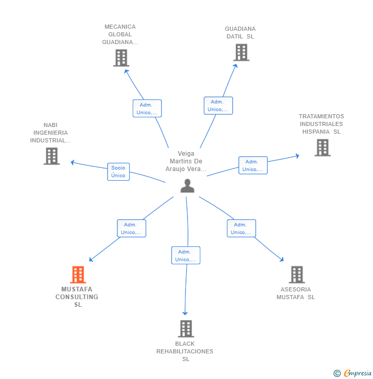 Vinculaciones societarias de MUSTAFA CONSULTING SL