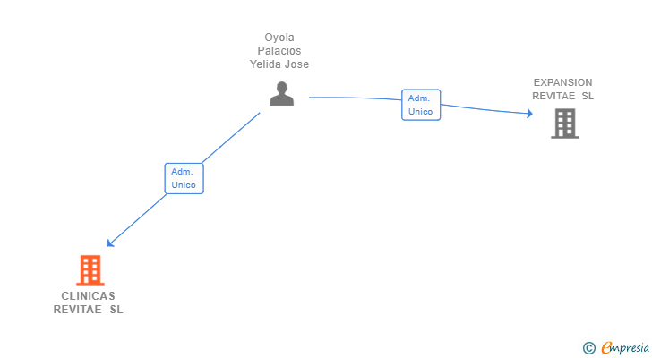 Vinculaciones societarias de CLINICAS REVITAE SL