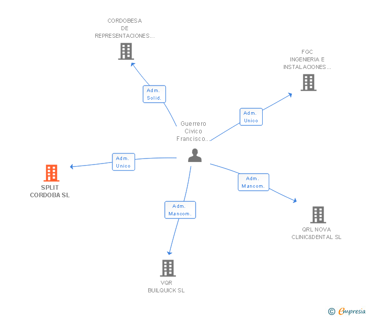 Vinculaciones societarias de SPLIT CORDOBA SL