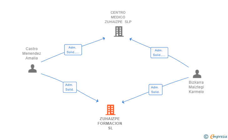Vinculaciones societarias de ZUHAIZPE FORMACION SL