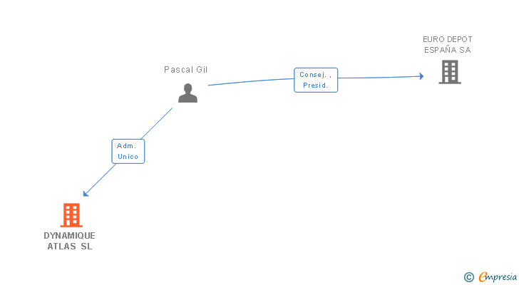 Vinculaciones societarias de DYNAMIQUE ATLAS SL