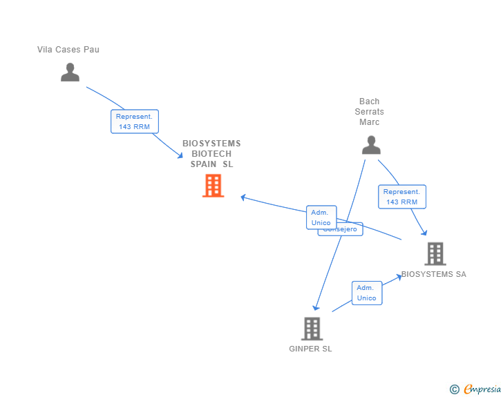 Vinculaciones societarias de BIOSYSTEMS BIOTECH SPAIN SL