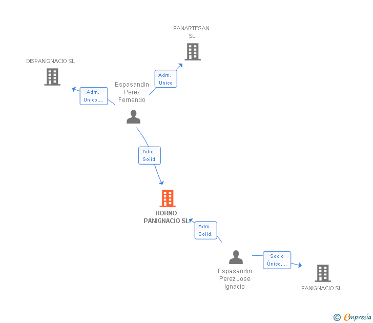 Vinculaciones societarias de HORNO PANIGNACIO SL