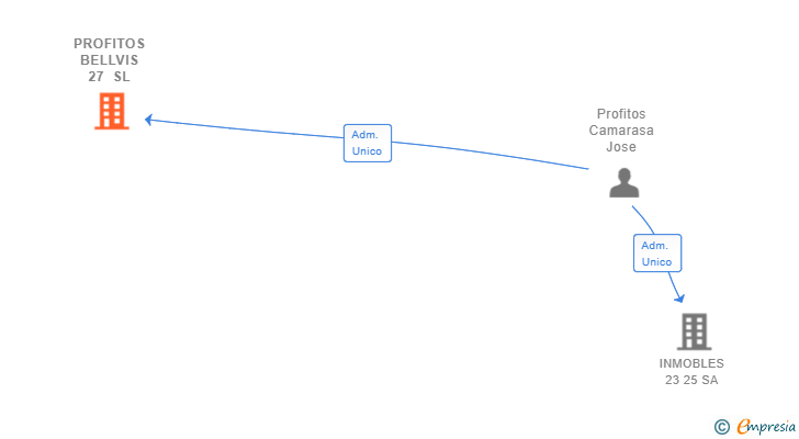 Vinculaciones societarias de PROFITOS BELLVIS 27 SL