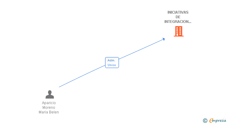 Vinculaciones societarias de INICIATIVAS DE INTEGRACION DE MINERVA SL