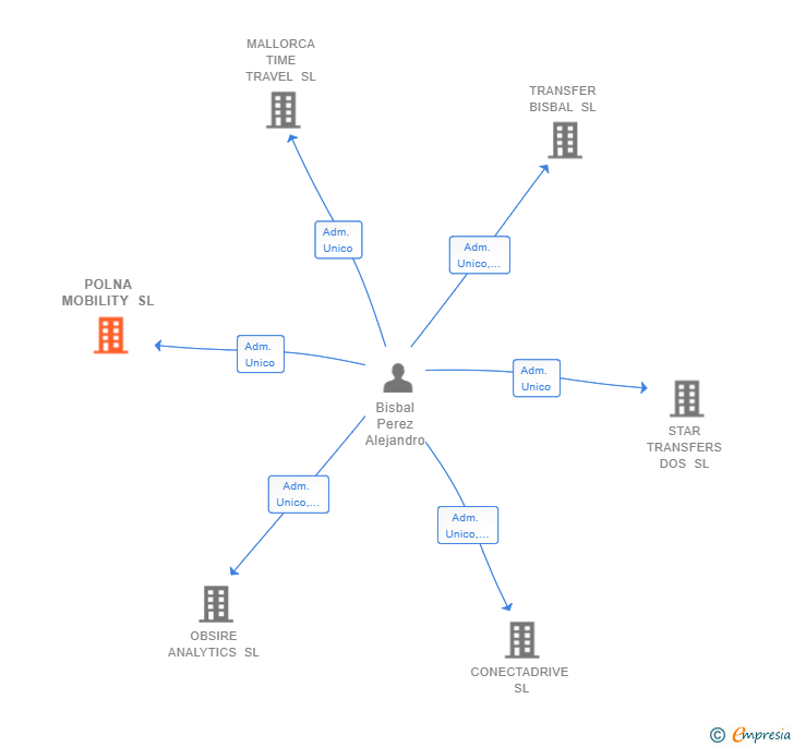 Vinculaciones societarias de POLNA MOBILITY SL