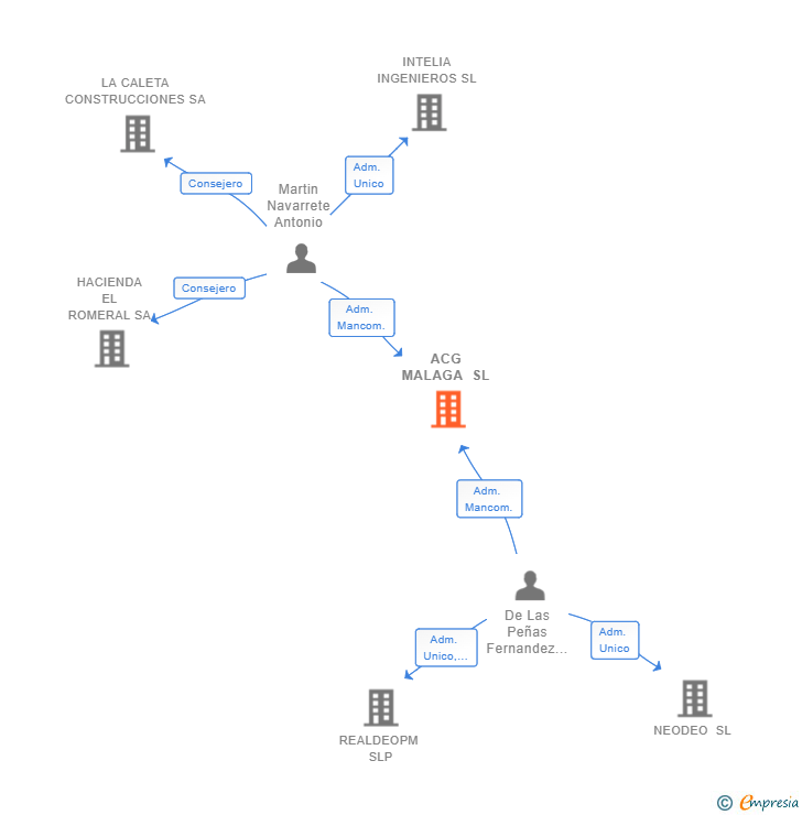 Vinculaciones societarias de ACG MALAGA SL