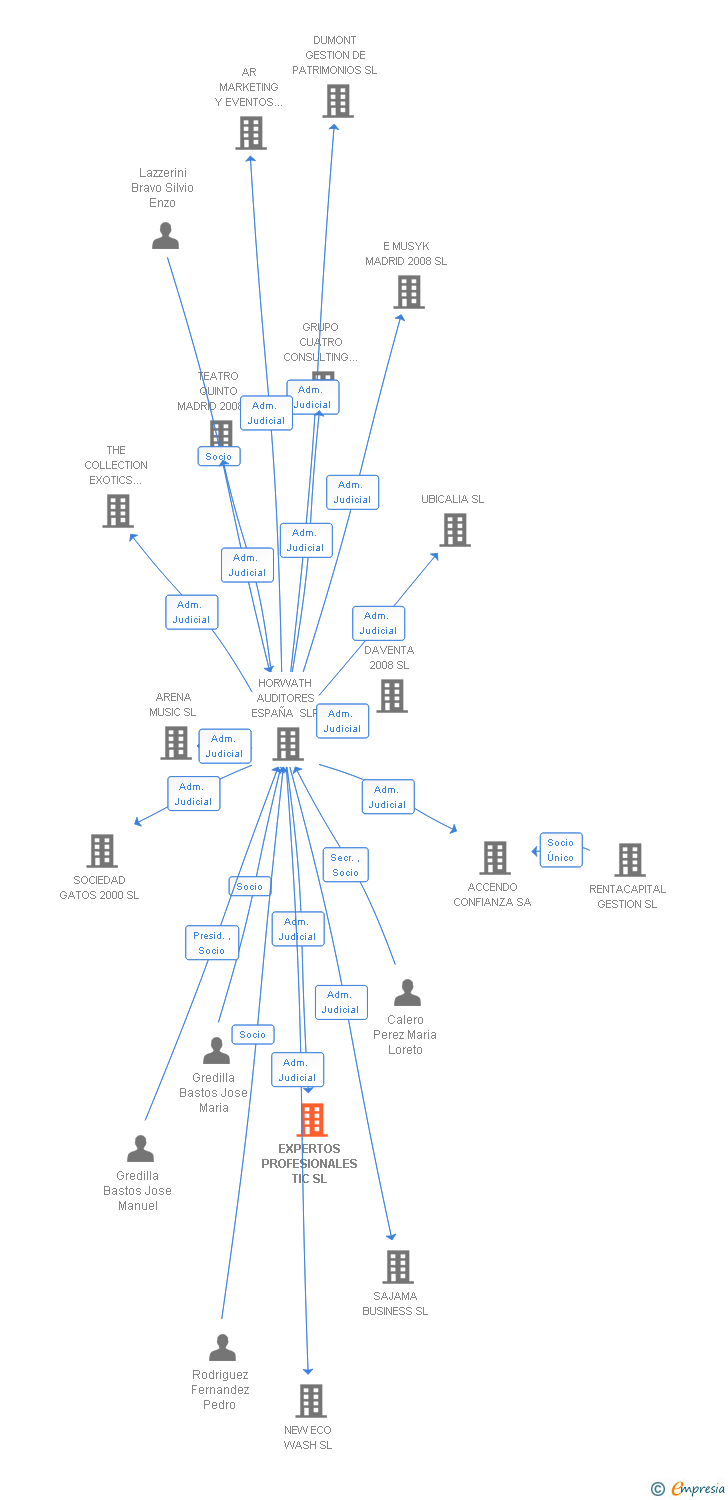 Vinculaciones societarias de EXPERTOS PROFESIONALES TIC SL