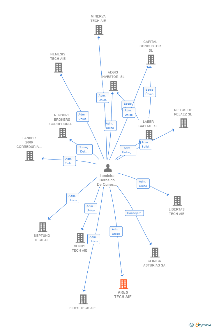 Vinculaciones societarias de ARES TECH AIE