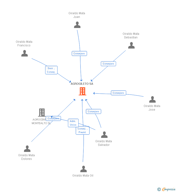 Vinculaciones societarias de AGROGILETO SA