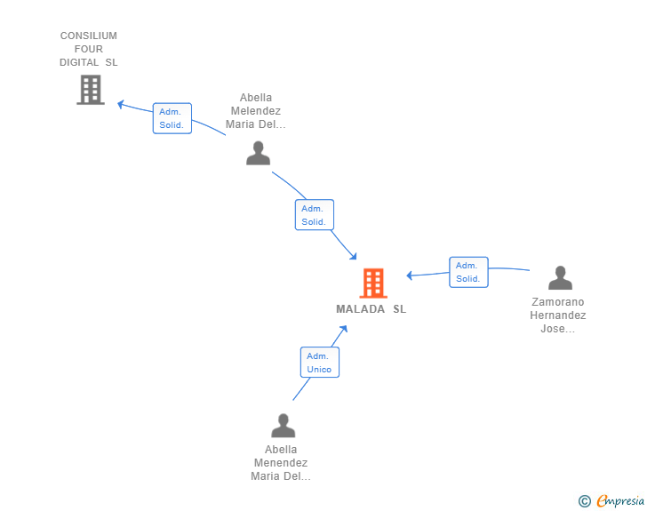 Vinculaciones societarias de MALADA SL