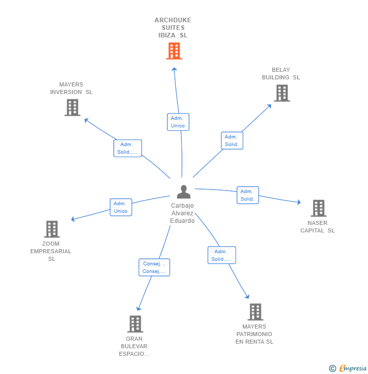 Vinculaciones societarias de ARCHDUKE SUITES IBIZA SL