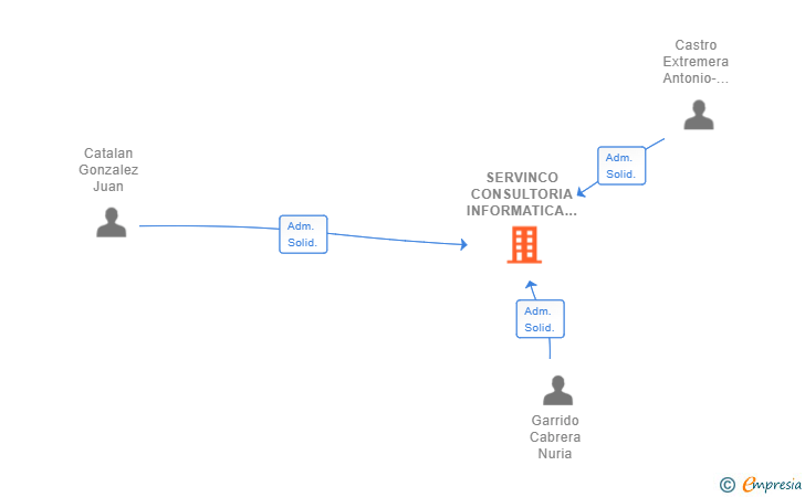 Vinculaciones societarias de SERVINCO CONSULTORIA INFORMATICA SL
