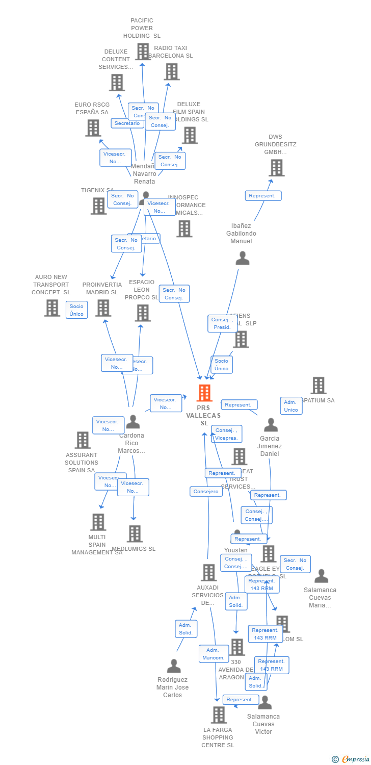 Vinculaciones societarias de CER III SPAIN 01 SL