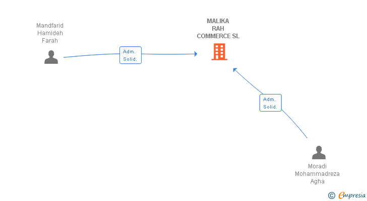 Vinculaciones societarias de MALIKA RAH COMMERCE SL