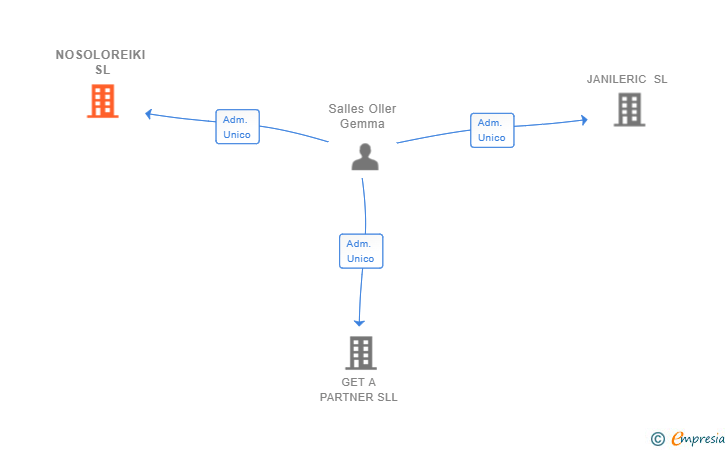 Vinculaciones societarias de NOSOLOREIKI SL