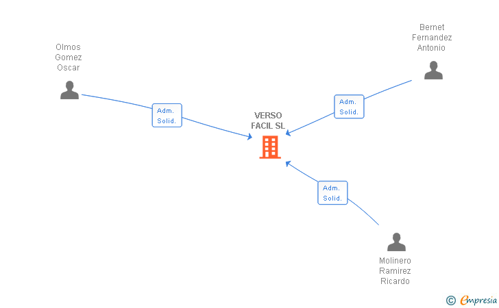 Vinculaciones societarias de VERSO FACIL SL