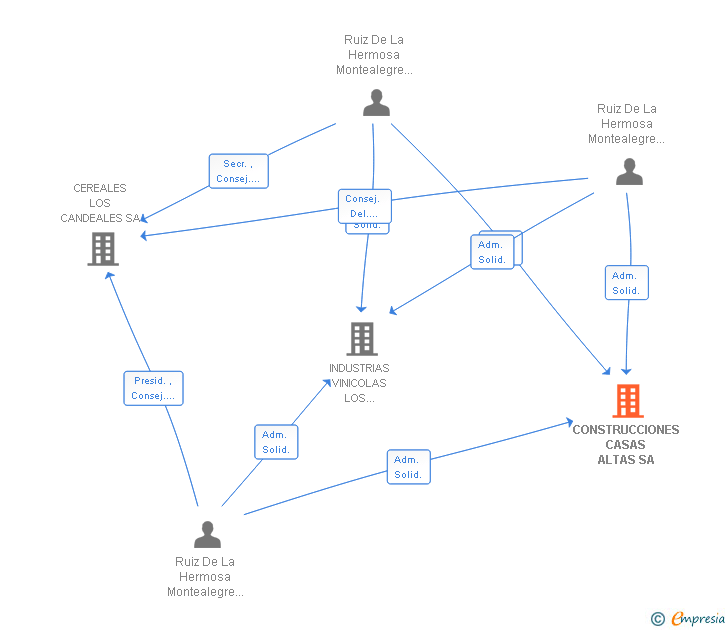 Vinculaciones societarias de CONSTRUCCIONES CASAS ALTAS SA