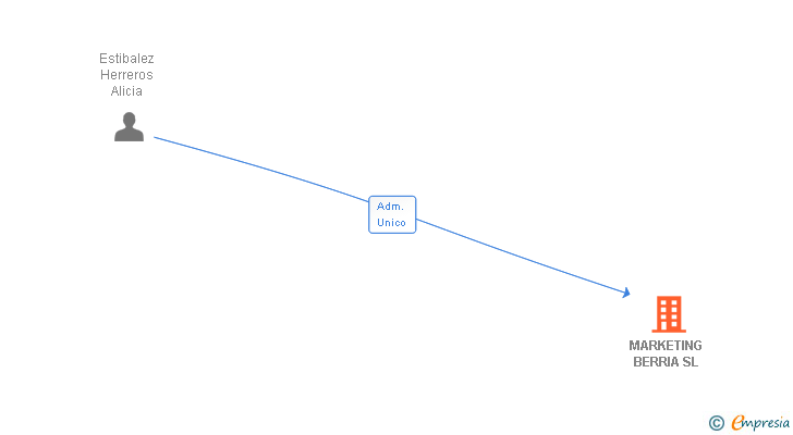 Vinculaciones societarias de MARKETING BERRIA SL