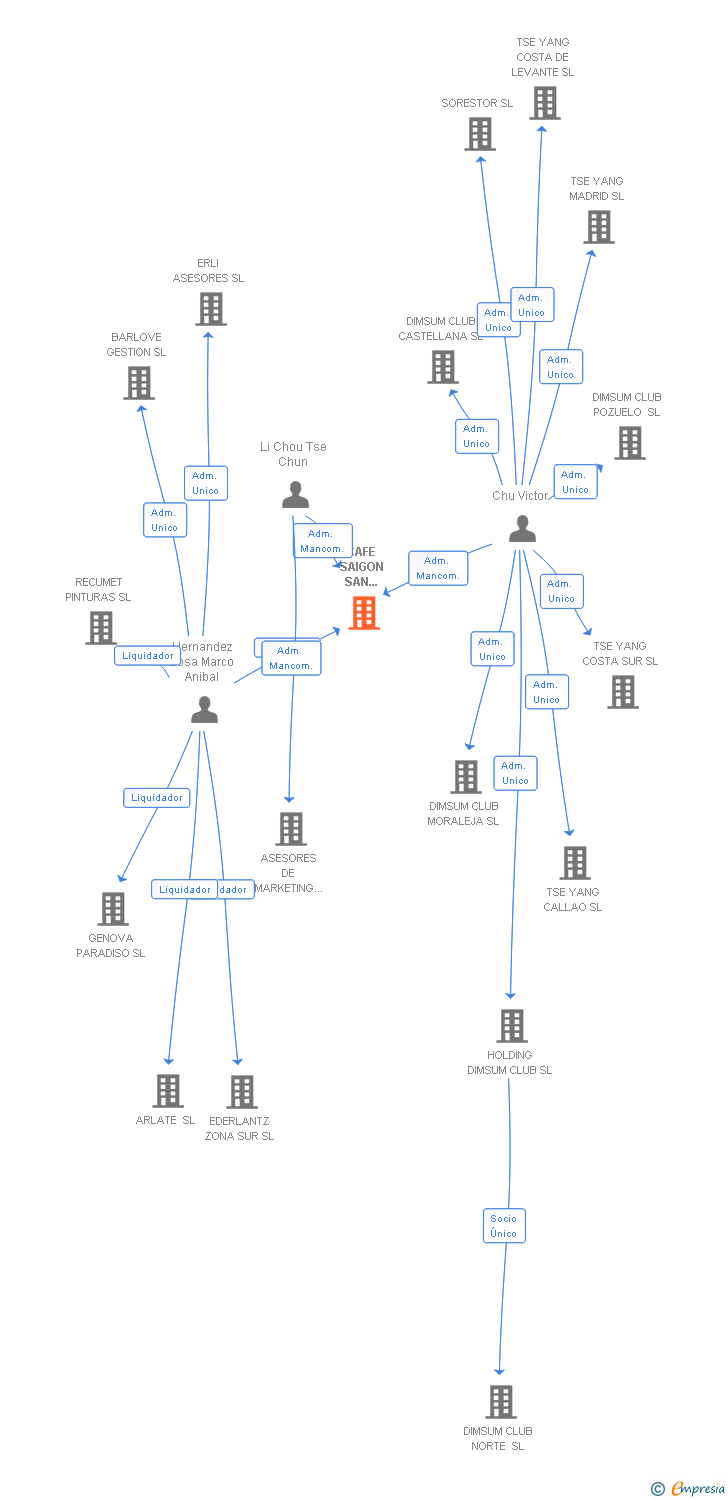 Vinculaciones societarias de CAFE SAIGON SAN SEBASTIAN SL