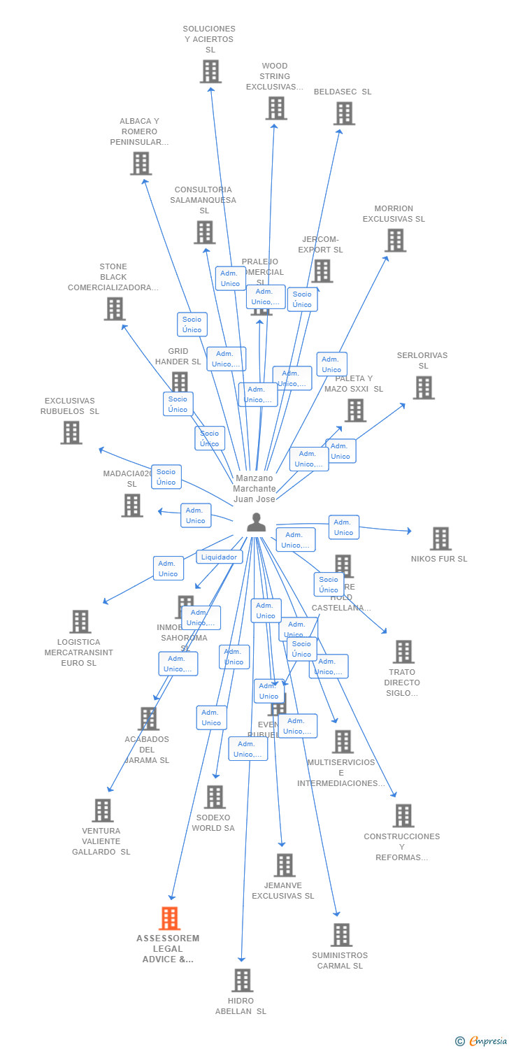 Vinculaciones societarias de ASSESSOREM LEGAL ADVICE & LAWYERS SL