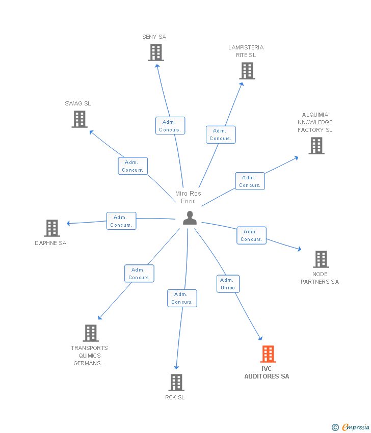 Vinculaciones societarias de IVC AUDITORES SA