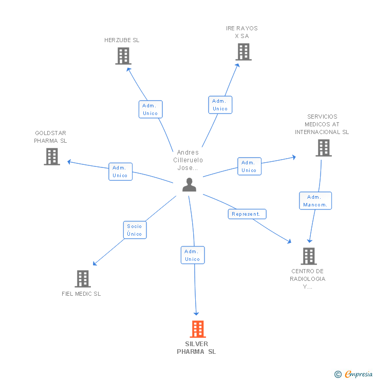 Vinculaciones societarias de SILVER PHARMA SL