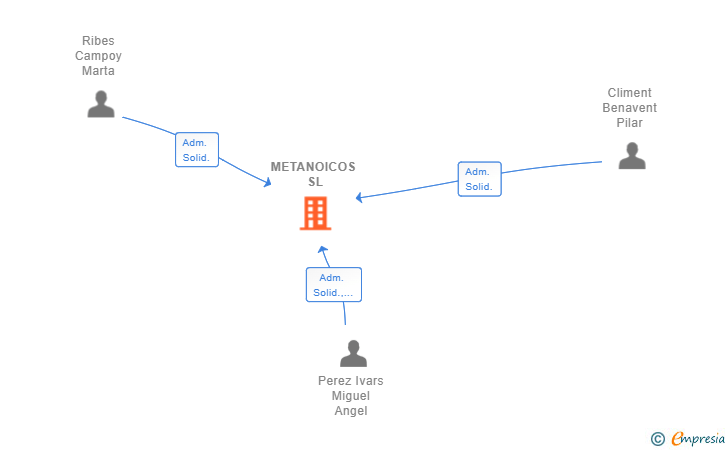 Vinculaciones societarias de METANOICOS SL