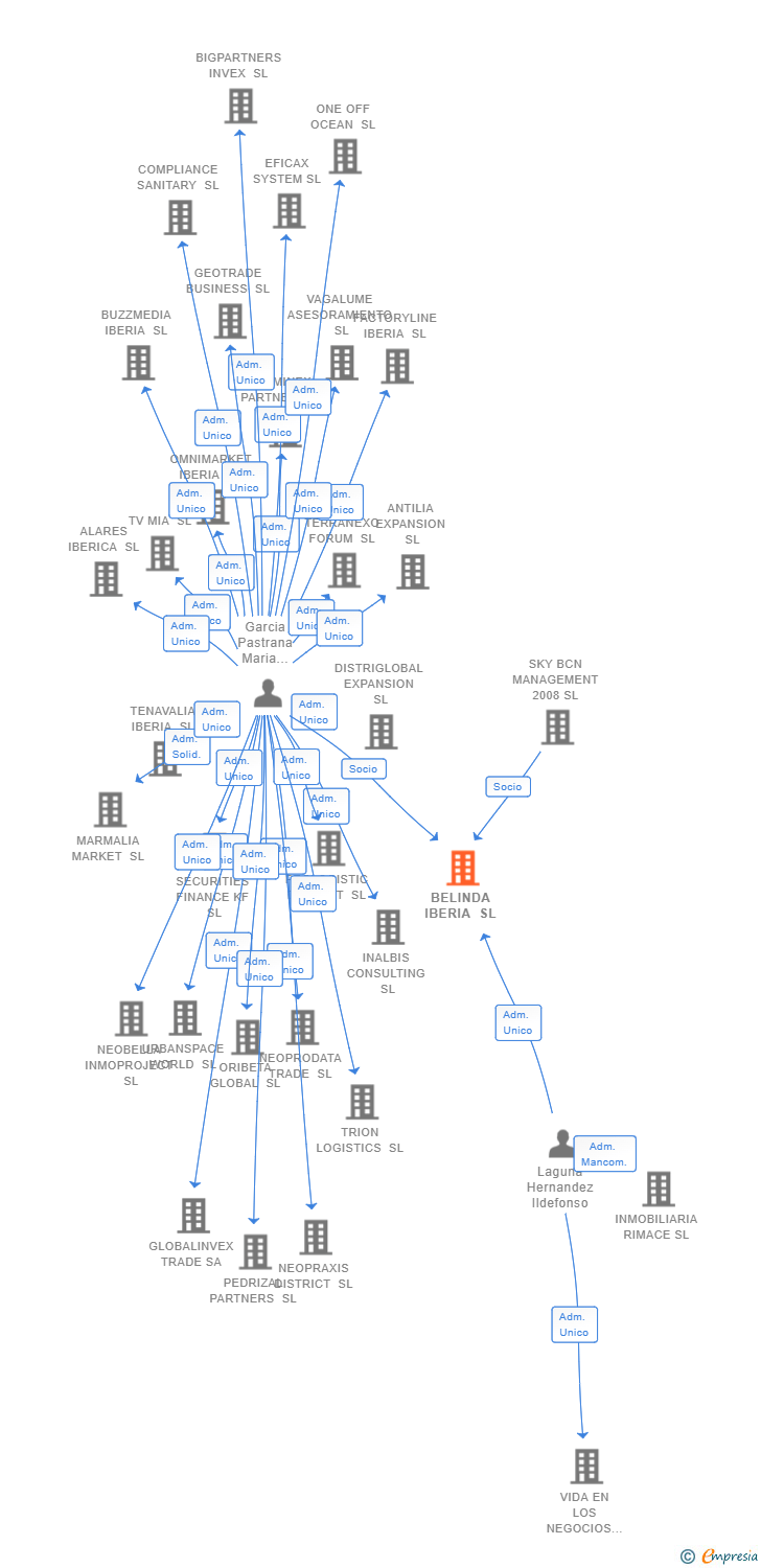 Vinculaciones societarias de BELINDA IBERIA SL