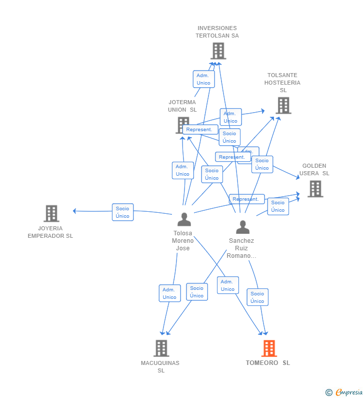 Vinculaciones societarias de TOMEORO SL