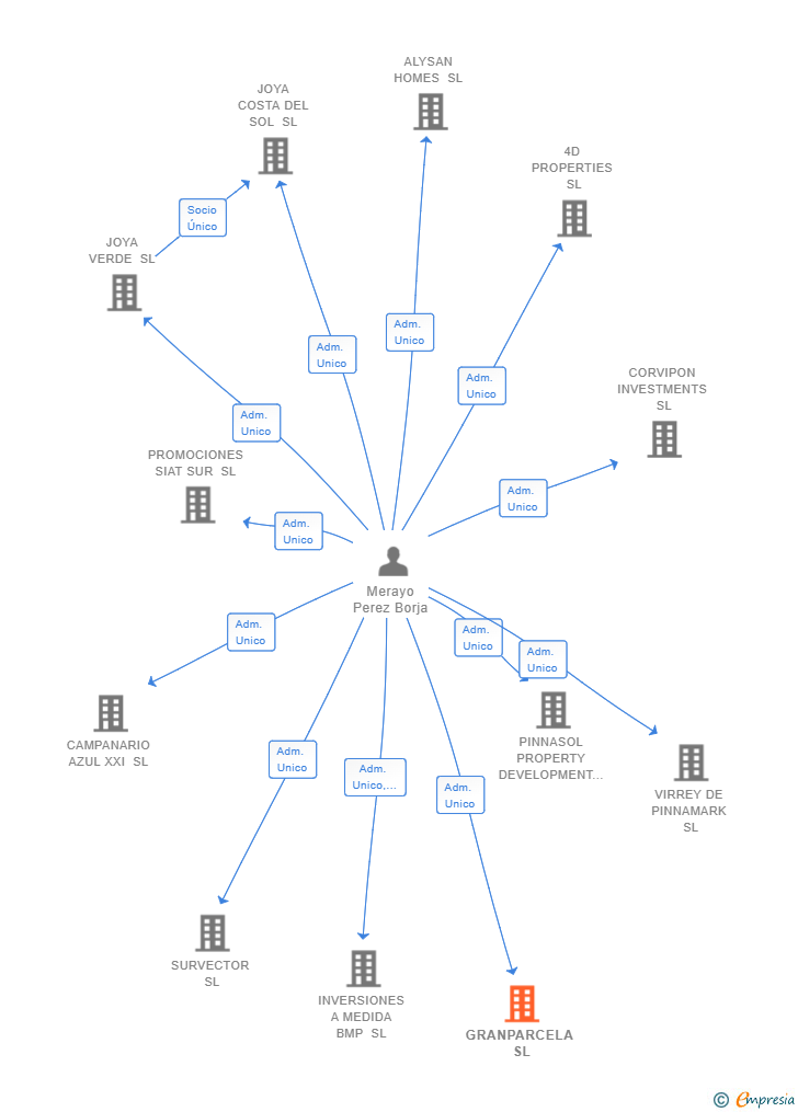 Vinculaciones societarias de NOVA TARIFA SL