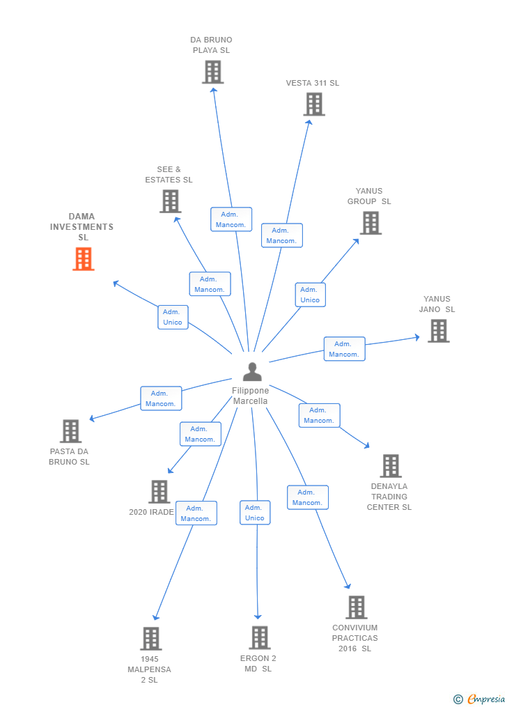 Vinculaciones societarias de DAMA INVESTMENTS SL